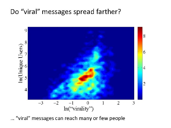 Do “viral” messages spread farther? ln(“virality”) … “viral” messages can reach many or few