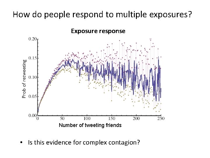 How do people respond to multiple exposures? Exposure response Number of tweeting friends •