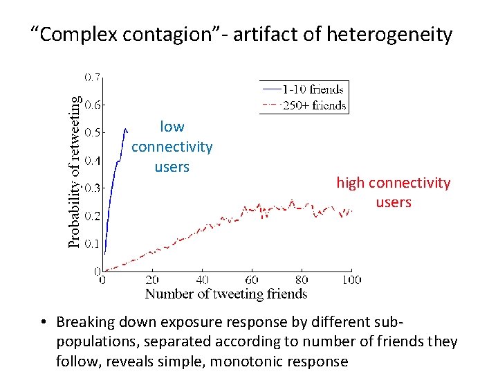 “Complex contagion”- artifact of heterogeneity low connectivity users high connectivity users • Breaking down