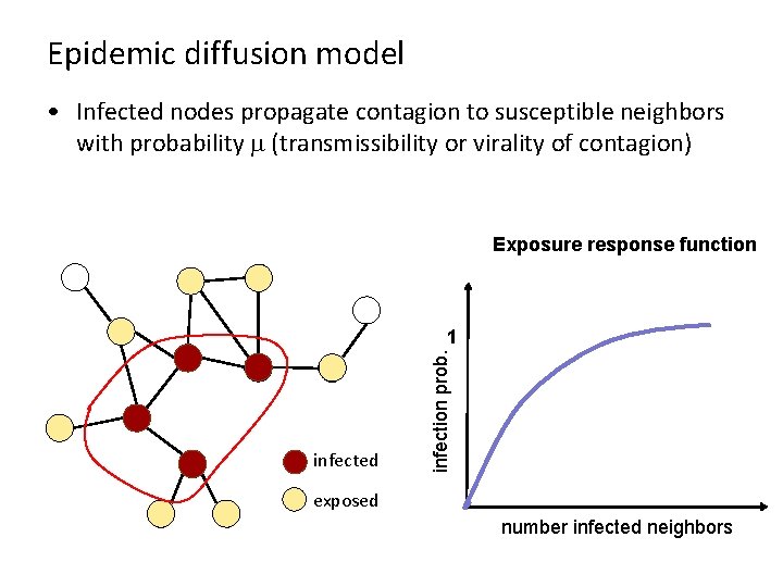 Epidemic diffusion model • Infected nodes propagate contagion to susceptible neighbors with probability m