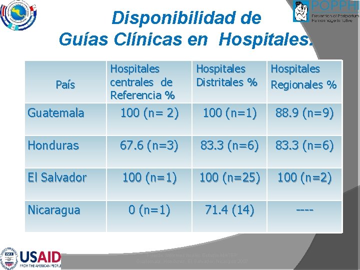 Disponibilidad de Guías Clínicas en Hospitales centrales de Referencia % Hospitales Distritales % Hospitales