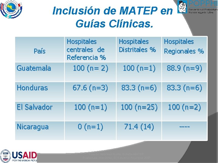 Inclusión de MATEP en Guías Clínicas. Hospitales centrales de Referencia % Hospitales Distritales %