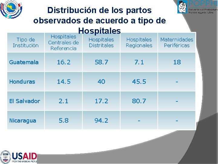 Distribución de los partos observados de acuerdo a tipo de Hospitales Centrales de Referencia