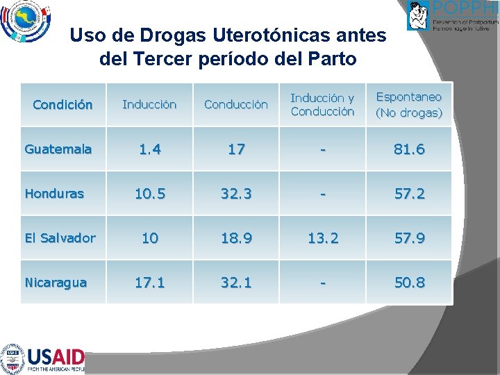 Uso de Drogas Uterotónicas antes del Tercer período del Parto Condición Guatemala Honduras El