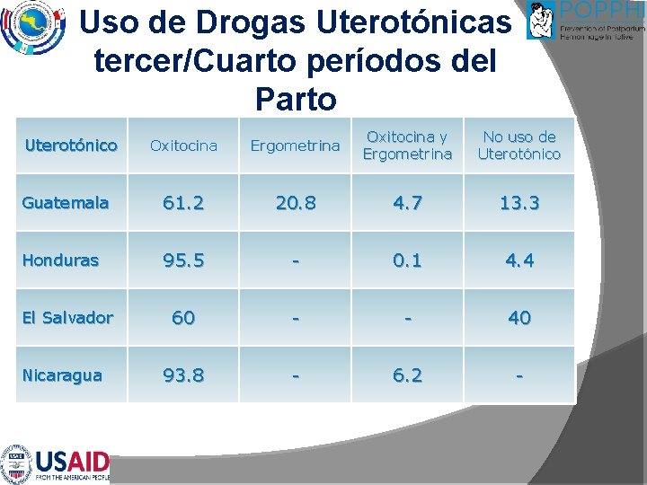 Uso de Drogas Uterotónicas tercer/Cuarto períodos del Parto Oxitocina Ergometrina Oxitocina y Ergometrina No