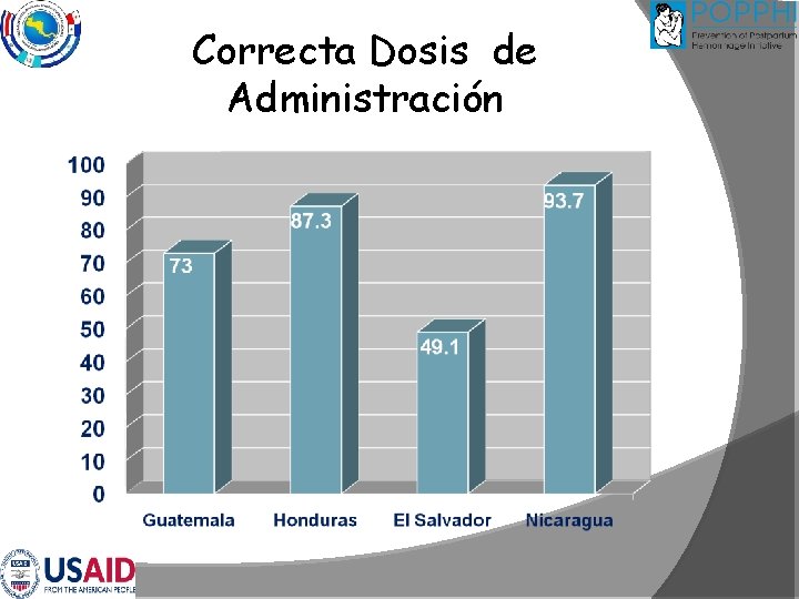 Correcta Dosis de Administración 