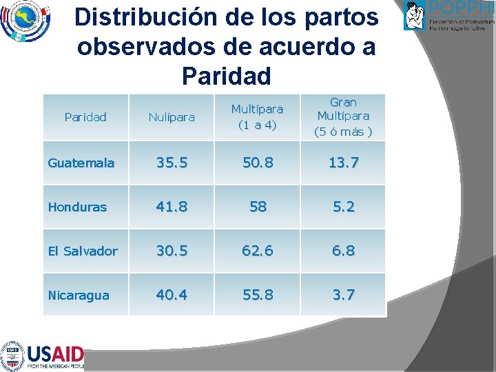 Distribución de los partos observados de acuerdo a Paridad Nulípara Multípara (1 a 4)