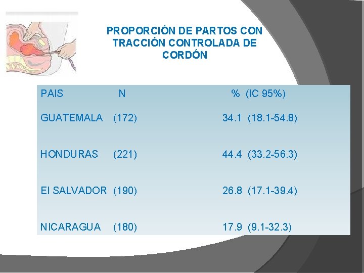 PROPORCIÓN DE PARTOS CON TRACCIÓN CONTROLADA DE CORDÓN PAIS N % (IC 95%) GUATEMALA
