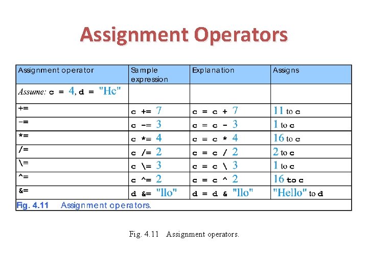 Assignment Operators Fig. 4. 11 Assignment operators. 