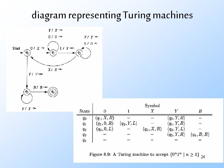 diagram representing Turing machines 24 