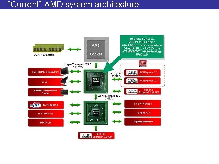 “Current” AMD system architecture 