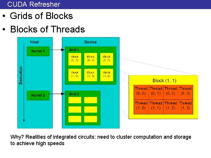 CUDA Refresher • Grids of Blocks • Blocks of Threads Why? Realities of integrated