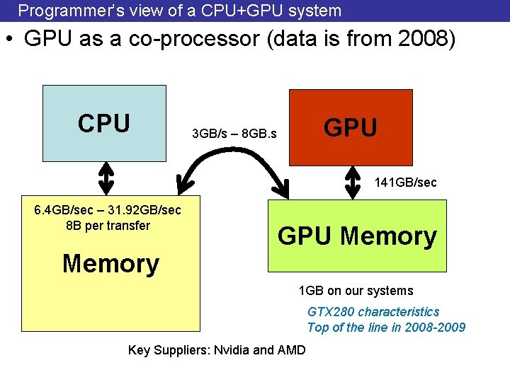 Programmer’s view of a CPU+GPU system • GPU as a co-processor (data is from