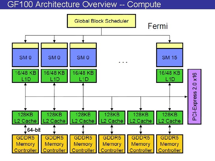 GF 100 Architecture Overview -- Compute 64 -bit 
