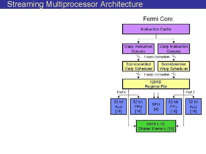 Streaming Multiprocessor Architecture 