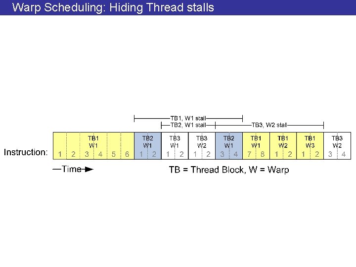 Warp Scheduling: Hiding Thread stalls 