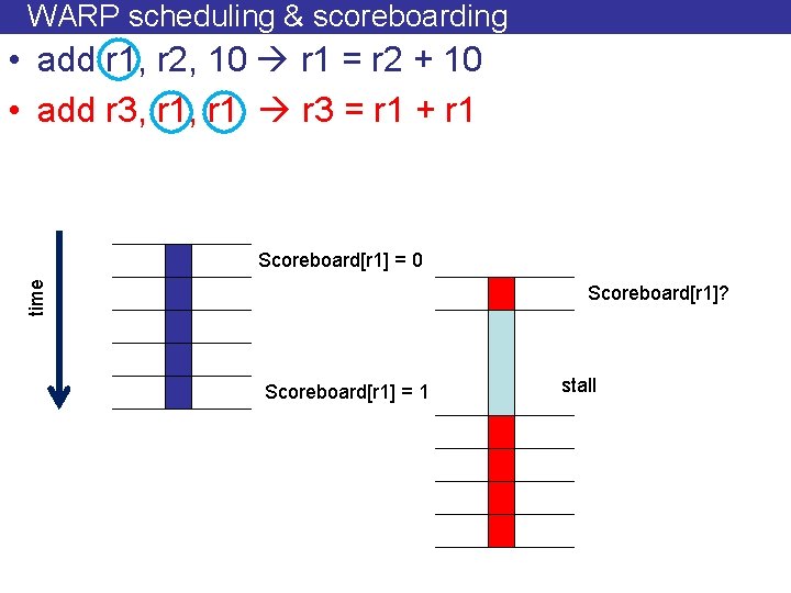 WARP scheduling & scoreboarding • add r 1, r 2, 10 r 1 =