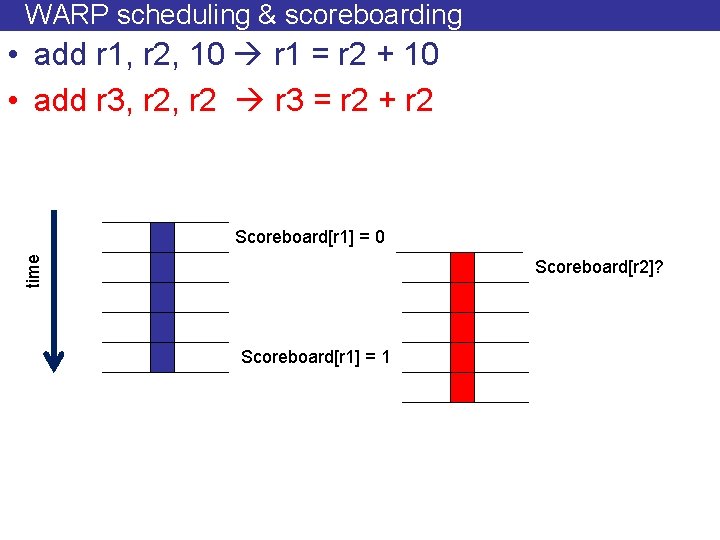 WARP scheduling & scoreboarding • add r 1, r 2, 10 r 1 =