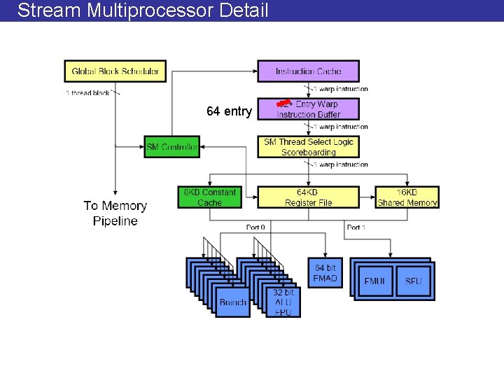 Stream Multiprocessor Detail 64 entry 