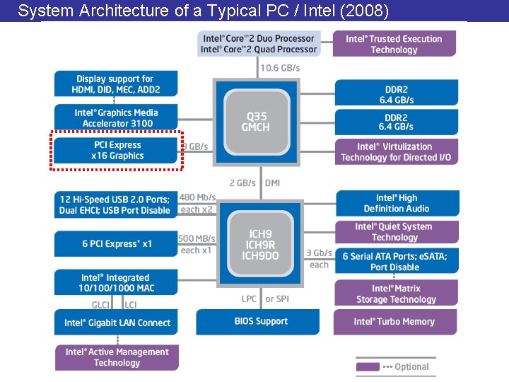 System Architecture of a Typical PC / Intel (2008) 