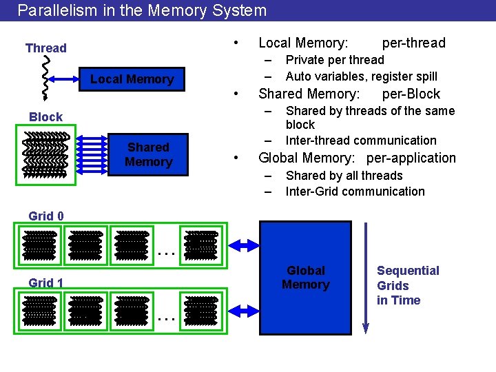 Parallelism in the Memory System • Thread Local Memory: – – • Shared Memory