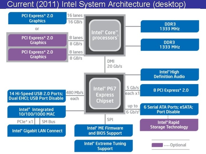 Current (2011) Intel System Architecture (desktop) 