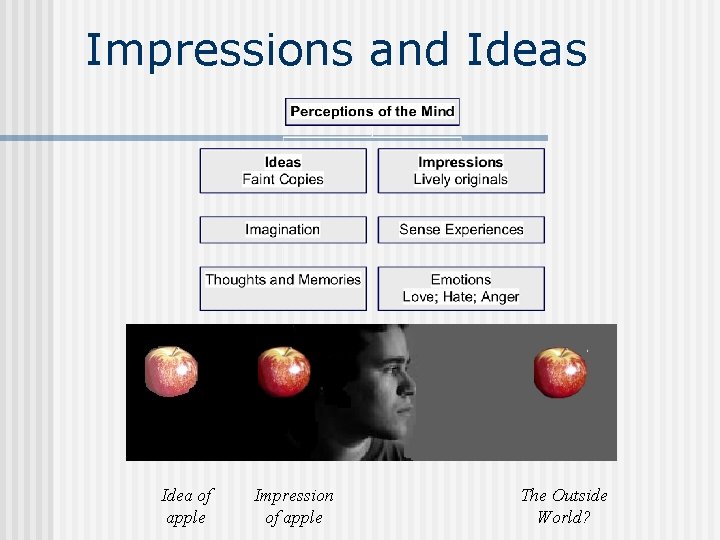 Impressions and Ideas Idea of apple Impression of apple The Outside World? 