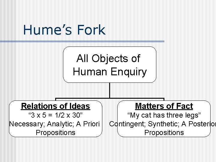 Hume’s Fork All Objects of Human Enquiry Relations of Ideas Matters of Fact “