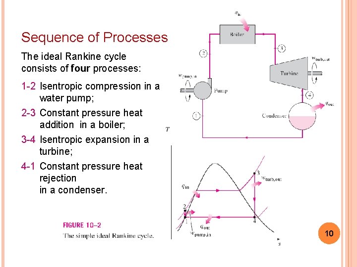 Sequence of Processes The ideal Rankine cycle consists of four processes: 1 -2 Isentropic