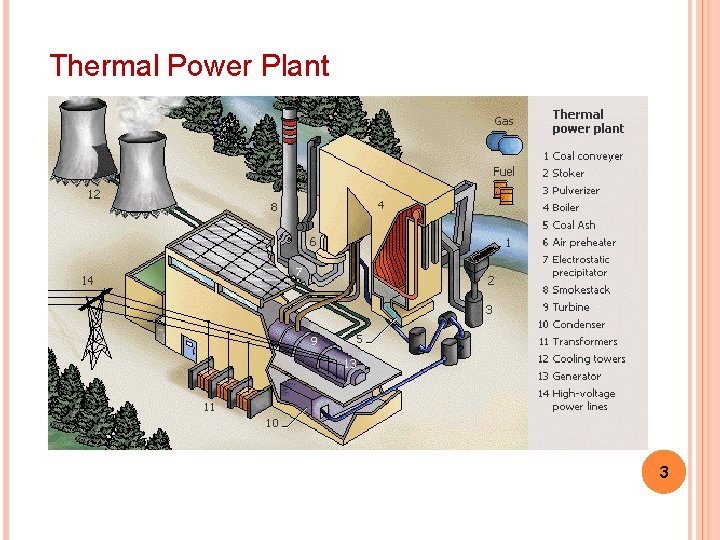 Thermal Power Plant 3 