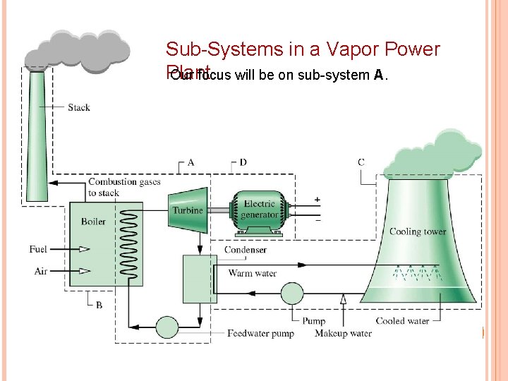Sub-Systems in a Vapor Power Plant Our focus will be on sub-system A. 4