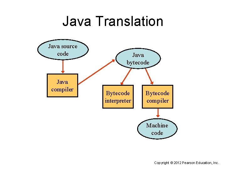 Java Translation Java source code Java compiler Java bytecode Bytecode interpreter Bytecode compiler Machine