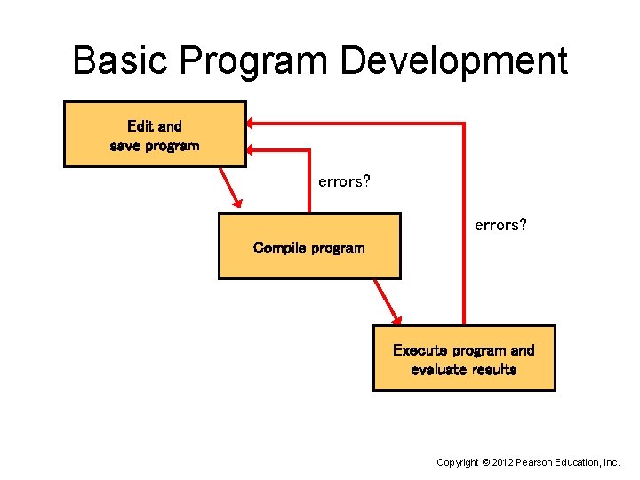 Basic Program Development Edit and save program errors? Compile program Execute program and evaluate