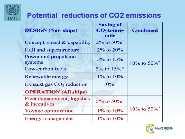 Potential reductions of CO 2 emissions 