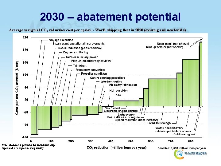 2030 – abatement potential Average marginal CO 2 reduction cost per option - World