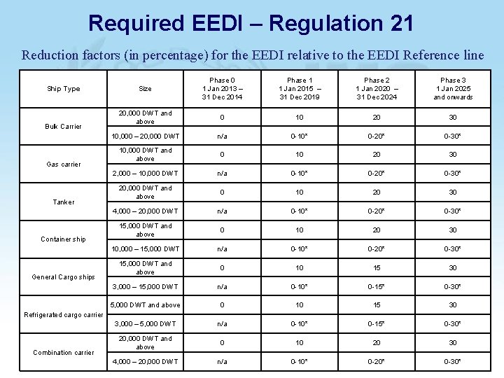 Required EEDI – Regulation 21 Reduction factors (in percentage) for the EEDI relative to