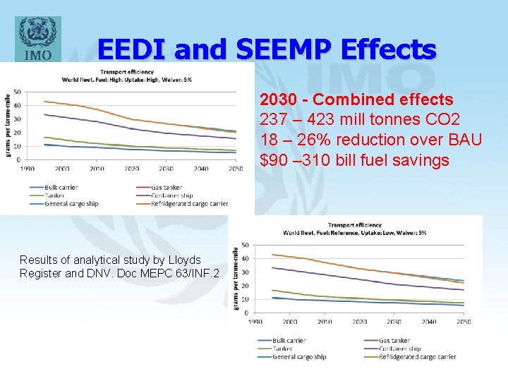 EEDI and SEEMP Effects 2030 - Combined effects 237 – 423 mill tonnes CO