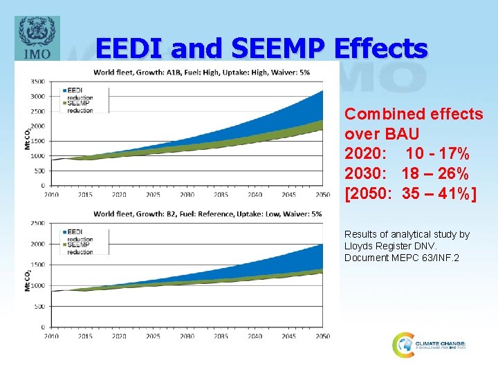 EEDI and SEEMP Effects Combined effects over BAU 2020: 10 - 17% 2030: 18