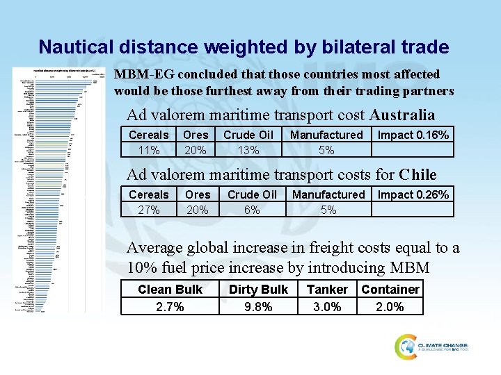 Nautical distance weighted by bilateral trade MBM-EG concluded that those countries most affected would