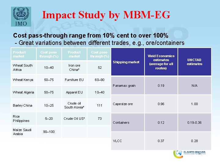Impact Study by MBM-EG Cost pass-through range from 10% cent to over 100% -
