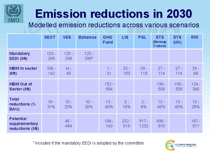 Emission reductions in 2030 Modelled emission reductions across various scenarios SECT VES Bahamas GHG