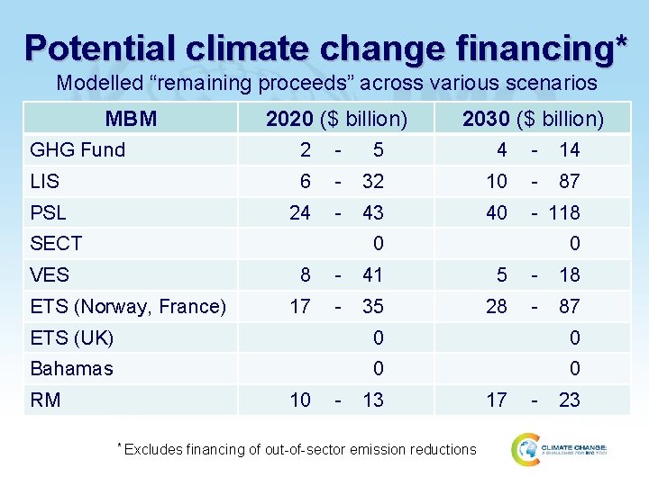 Potential climate change financing* Modelled “remaining proceeds” across various scenarios MBM 2020 ($ billion)