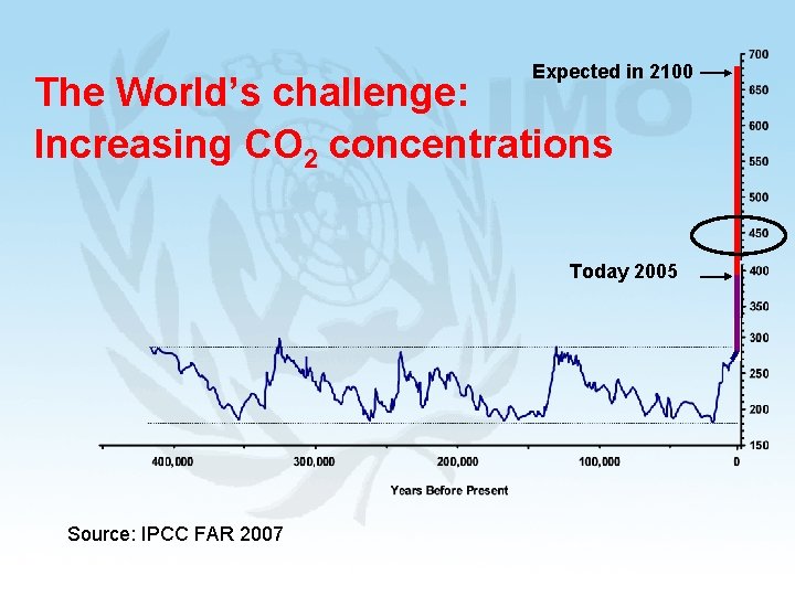 Expected in 2100 The World’s challenge: Increasing CO 2 concentrations Today 2005 Source: IPCC