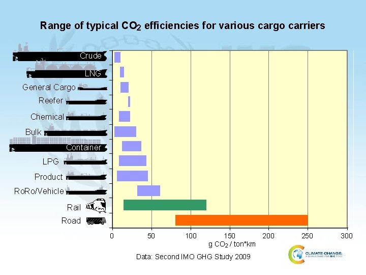 Range of typical CO 2 efficiencies for various cargo carriers Crude LNG General Cargo