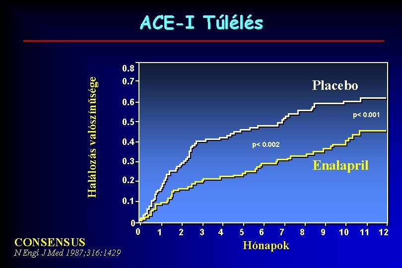 Halálozás valószínűsége ACE-I Túlélés 0. 8 0. 7 0. 6 N Engl J Med