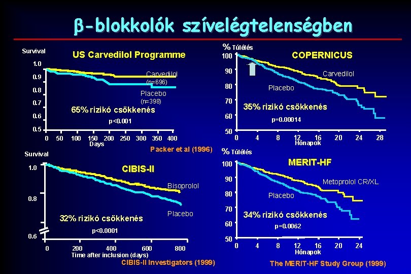  -blokkolók szívelégtelenségben Survival US Carvedilol Programme % Túlélés 100 COPERNICUS 90 Carvedilol 1.