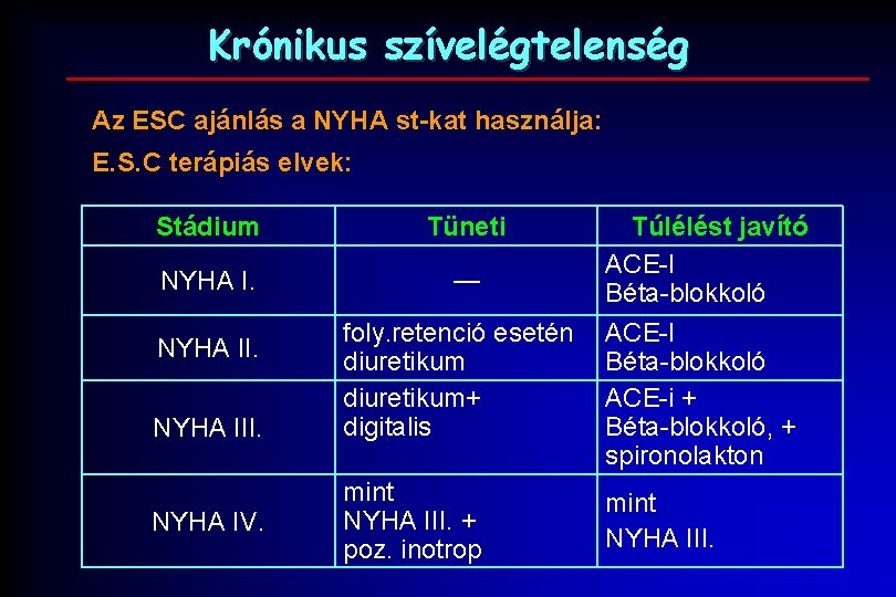 Krónikus szívelégtelenség Az ESC ajánlás a NYHA st-kat használja: E. S. C terápiás elvek: