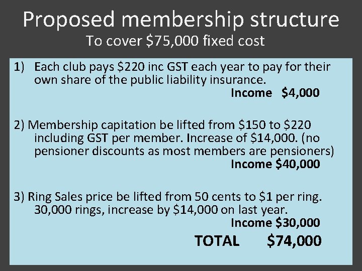 Proposed membership structure To cover $75, 000 fixed cost 1) Each club pays $220 Proposed membership structure To cover $75, 000 fixed cost 1) Each club pays $220