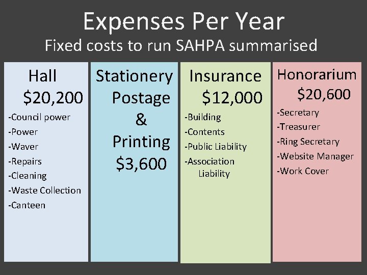 Expenses Per Year Fixed costs to run SAHPA summarised Hall Stationery Insurance Honorarium $20, Expenses Per Year Fixed costs to run SAHPA summarised Hall Stationery Insurance Honorarium $20,