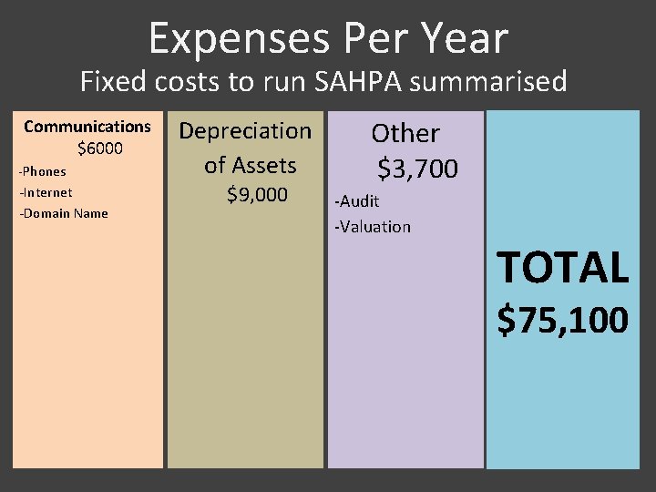 Expenses Per Year Fixed costs to run SAHPA summarised Communications $6000 -Phones -Internet -Domain Expenses Per Year Fixed costs to run SAHPA summarised Communications $6000 -Phones -Internet -Domain